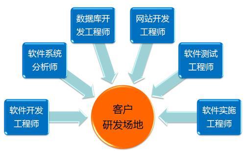 人力外包與項目外包的區(qū)別 聚焦軟件外包服務(wù)