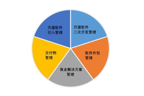 開源供應鏈風險評估新紀元 國內首個標準即將發布，重塑軟件外包服務安全防線